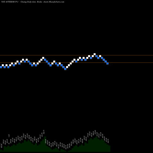 Free Renko charts Aster Dm Healthcare Ltd. ASTERDM share NSE Stock Exchange 