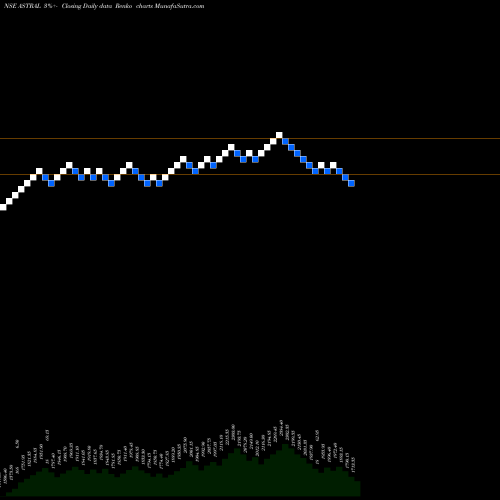 Free Renko charts Astral Poly Technik Limited ASTRAL share NSE Stock Exchange 