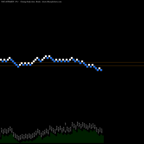 Free Renko charts AstraZeneca Pharma India Limited ASTRAZEN share NSE Stock Exchange 