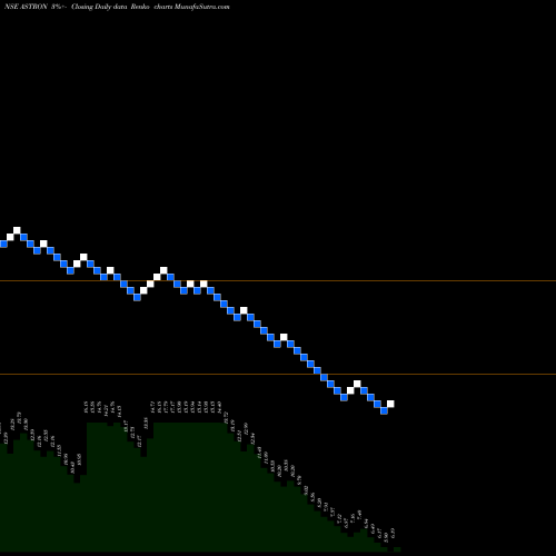 Free Renko charts Astron Paper Bord Mil Ltd ASTRON share NSE Stock Exchange 
