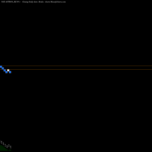 Free Renko charts Astron Paper Bord Mil Ltd ASTRON_BZ share NSE Stock Exchange 