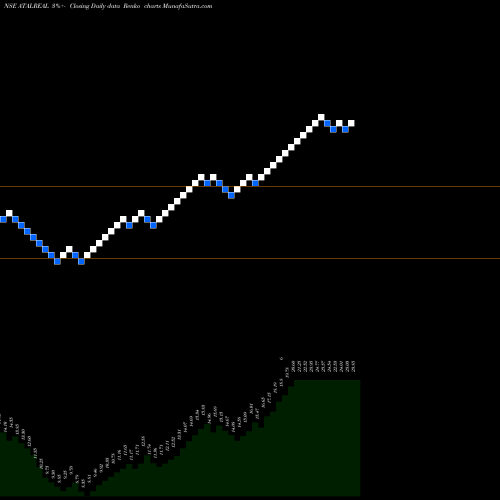 Free Renko charts Atal Realtech Limited ATALREAL share NSE Stock Exchange 