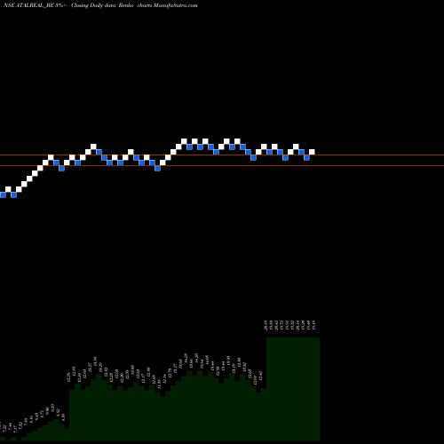 Free Renko charts Atal Realtech Limited ATALREAL_BE share NSE Stock Exchange 