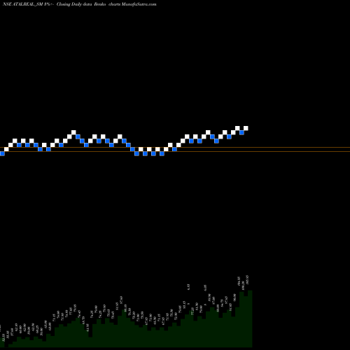 Free Renko charts Atal Realtech Limited ATALREAL_SM share NSE Stock Exchange 