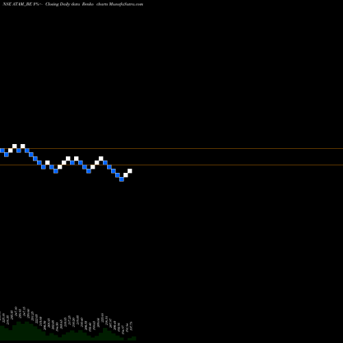Free Renko charts Atam Valves Limited ATAM_BE share NSE Stock Exchange 