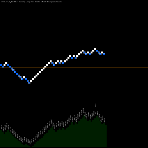 Free Renko charts Adani Total Gas Limited ATGL_BE share NSE Stock Exchange 