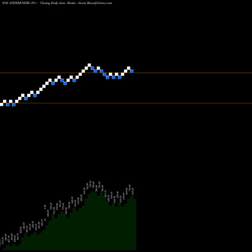 Free Renko charts Ather Energy Limited ATHERENERG share NSE Stock Exchange 