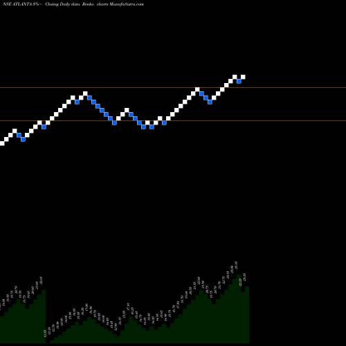 Free Renko charts Atlanta  Limited ATLANTA share NSE Stock Exchange 