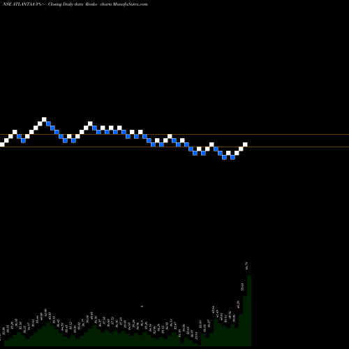 Free Renko charts Atlantaa Limited ATLANTAA share NSE Stock Exchange 