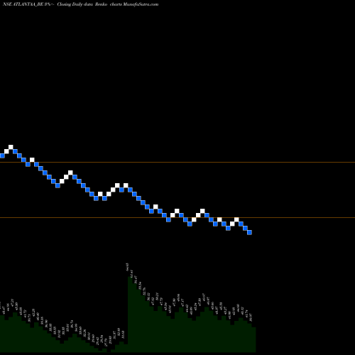 Free Renko charts Atlantaa Limited ATLANTAA_BE share NSE Stock Exchange 