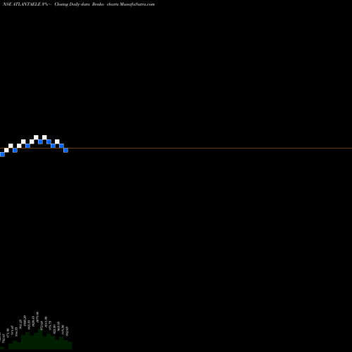 Free Renko charts Atlanta Electricals Ltd ATLANTAELE share NSE Stock Exchange 
