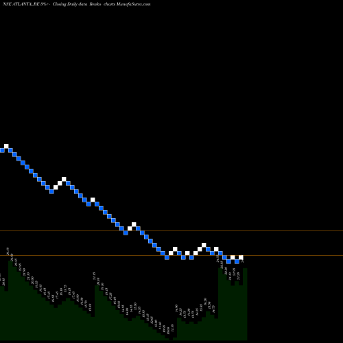 Free Renko charts Atlanta Limited ATLANTA_BE share NSE Stock Exchange 