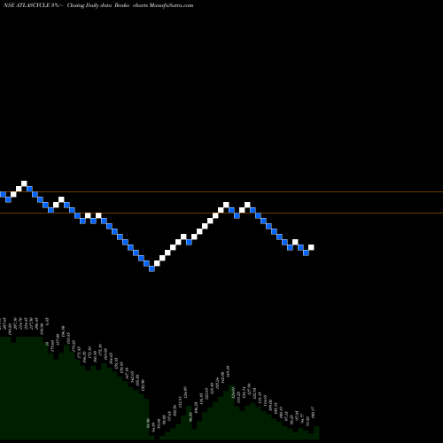 Free Renko charts Atlas Cycles (Haryana) Limited ATLASCYCLE share NSE Stock Exchange 