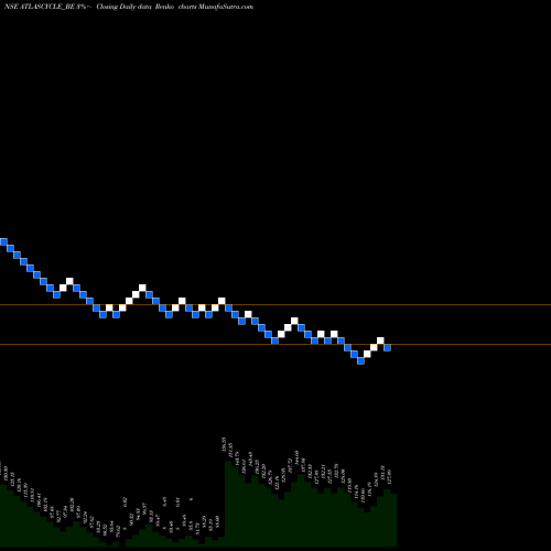 Free Renko charts Atlas Cycle (haryana) Ltd ATLASCYCLE_BE share NSE Stock Exchange 