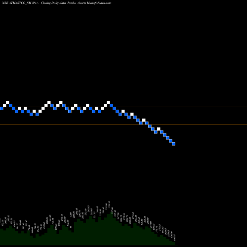 Free Renko charts Atmastco Limited ATMASTCO_SM share NSE Stock Exchange 
