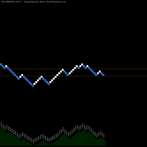 Free Renko charts Atmastco Limited ATMASTCO_ST share NSE Stock Exchange 