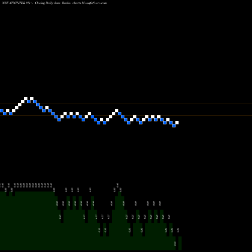 Free Renko charts ATN International Limited ATNINTER share NSE Stock Exchange 