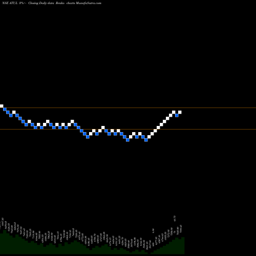 Free Renko charts Atul Limited ATUL share NSE Stock Exchange 