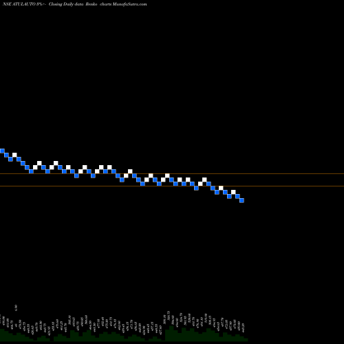 Free Renko charts Atul Auto Limited ATULAUTO share NSE Stock Exchange 