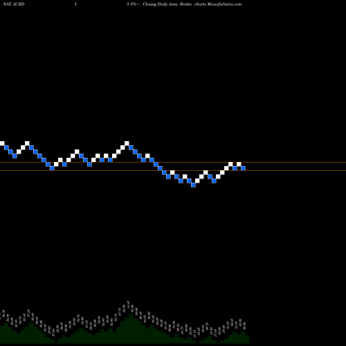 Free Renko charts Aurangabad Distillery Ltd AURDIS share NSE Stock Exchange 