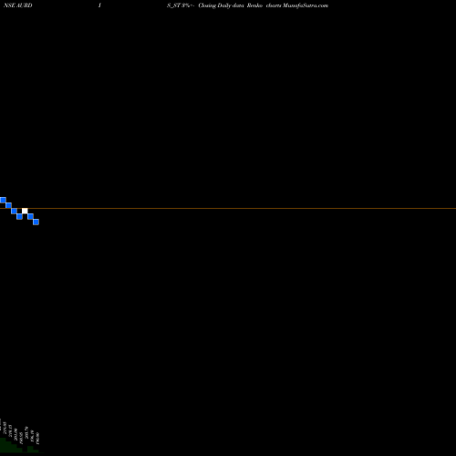 Free Renko charts Aurangabad Distillery Ltd AURDIS_ST share NSE Stock Exchange 