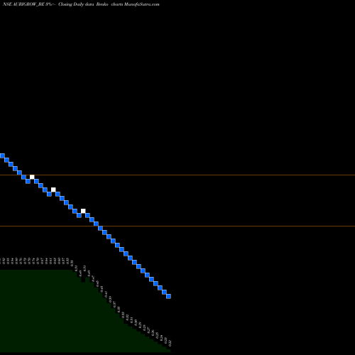 Free Renko charts Auri Grow India Limited AURIGROW_BE share NSE Stock Exchange 