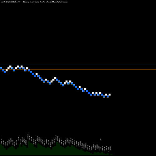 Free Renko charts Aurionpro Solutions Limited AURIONPRO share NSE Stock Exchange 