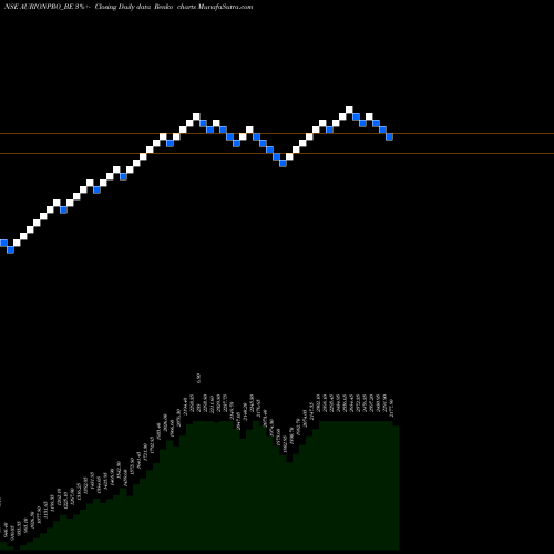 Free Renko charts Aurionpro Soln Ltd AURIONPRO_BE share NSE Stock Exchange 