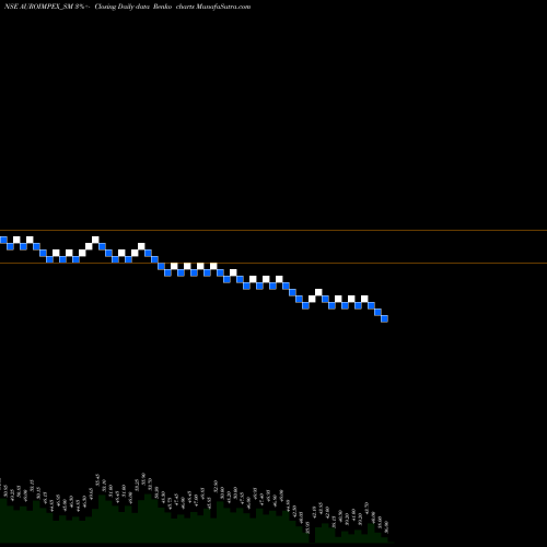 Free Renko charts Auro Impex & Chemicals L AUROIMPEX_SM share NSE Stock Exchange 
