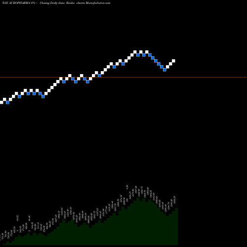 Free Renko charts Aurobindo Pharma Limited AUROPHARMA share NSE Stock Exchange 