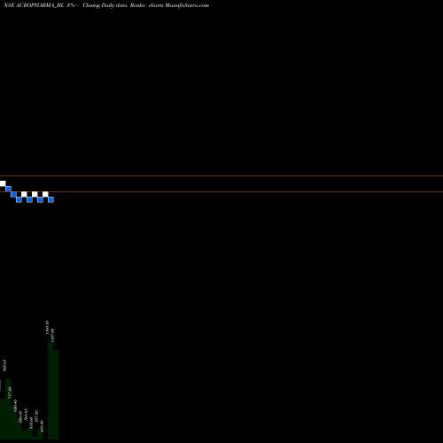 Free Renko charts Aurobindo Pharma Ltd AUROPHARMA_BL share NSE Stock Exchange 