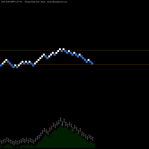 Free Renko charts Aurum Rs. 3.12 Ppd Up AURUMPP1_E1 share NSE Stock Exchange 