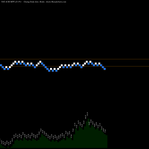 Free Renko charts Aurum Pro Rs.1.25 Ppd Up AURUMPP_E1 share NSE Stock Exchange 