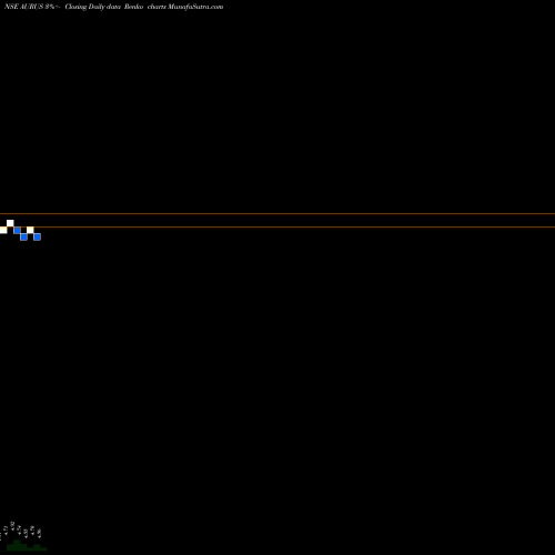 Free Renko charts Aurus Gem Corp Limited AURUS share NSE Stock Exchange 