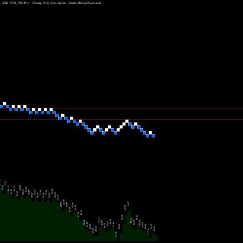 Free Renko charts Aditya Ultra Steel Ltd AUSL_SM share NSE Stock Exchange 