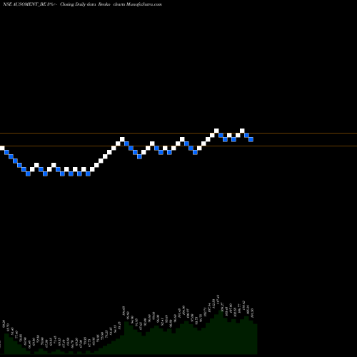 Free Renko charts Ausom Enterprise Limited AUSOMENT_BE share NSE Stock Exchange 