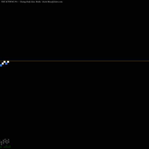Free Renko charts Austin Engineering Co. L AUSTENG share NSE Stock Exchange 