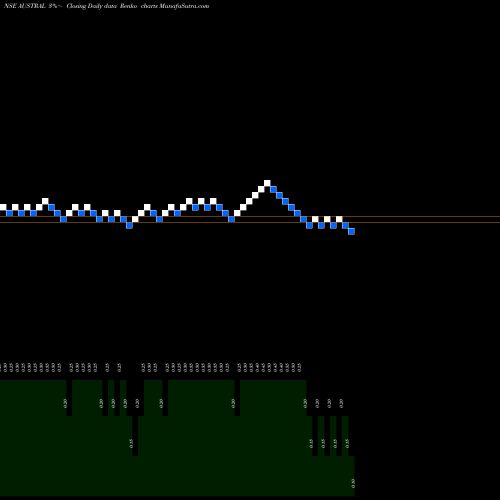 Free Renko charts Austral Coke & Projects Limited AUSTRAL share NSE Stock Exchange 