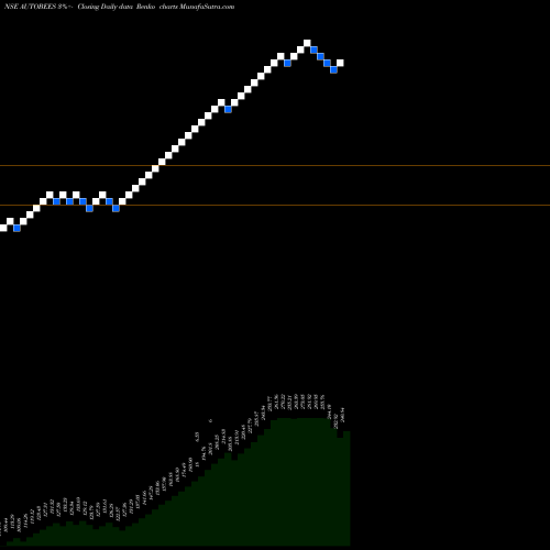 Free Renko charts Nipponamc - Netfauto AUTOBEES share NSE Stock Exchange 