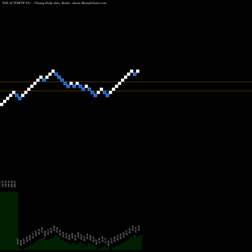 Free Renko charts Icicipramc - Iciciauto AUTOIETF share NSE Stock Exchange 