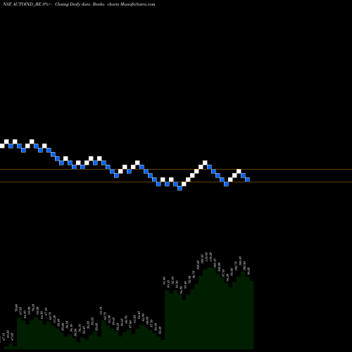 Free Renko charts Autoline Industries Ltd AUTOIND_BE share NSE Stock Exchange 