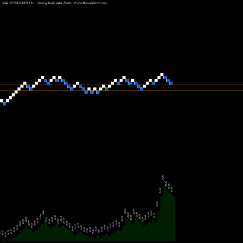 Free Renko charts Autolite (India) Limited AUTOLITIND share NSE Stock Exchange 