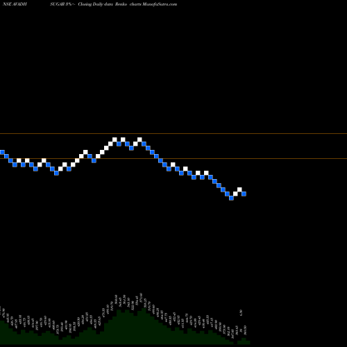 Free Renko charts Avadh Sug & Energy Ltd AVADHSUGAR share NSE Stock Exchange 