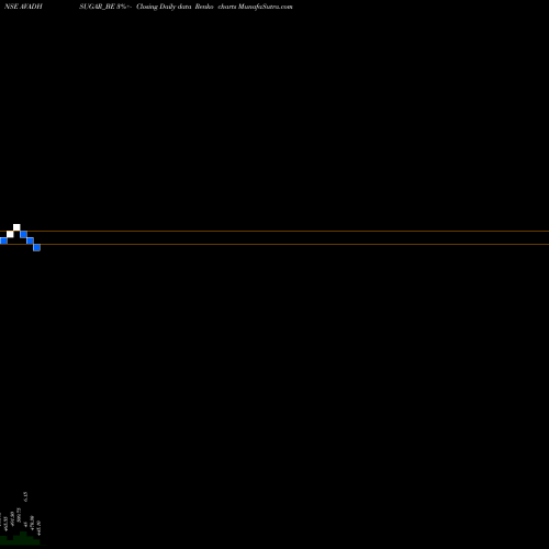 Free Renko charts Avadh Sug & Energy Ltd AVADHSUGAR_BE share NSE Stock Exchange 
