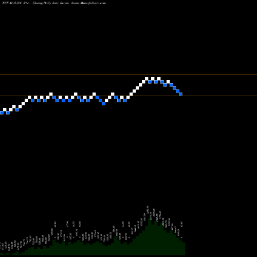 Free Renko charts Avalon Technologies Ltd AVALON share NSE Stock Exchange 