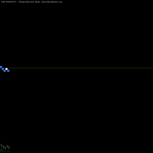 Free Renko charts Avance Technologies Ltd. AVANCE share NSE Stock Exchange 