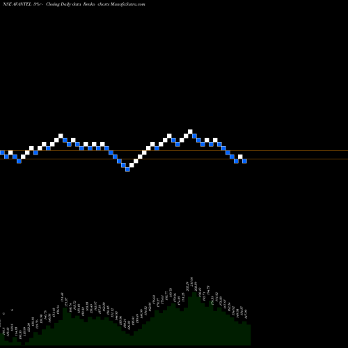 Free Renko charts Avantel Limited AVANTEL share NSE Stock Exchange 