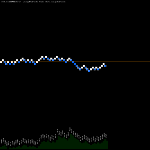 Free Renko charts Avanti Feeds Limited AVANTIFEED share NSE Stock Exchange 