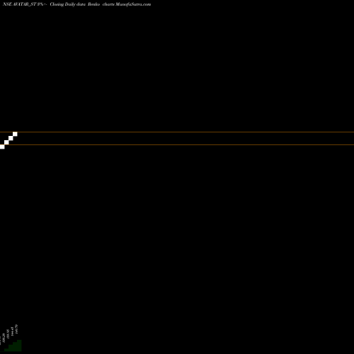 Free Renko charts Avatar Industries Limited AVATAR_ST share NSE Stock Exchange 