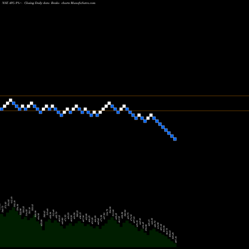 Free Renko charts Avg Logistics Limited AVG share NSE Stock Exchange 